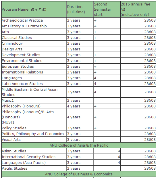 澳大利亚国立大学留学费用与条件