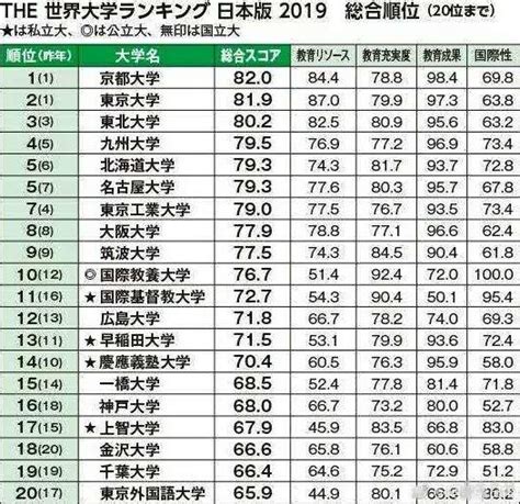 2022日本大学人气排行榜最新