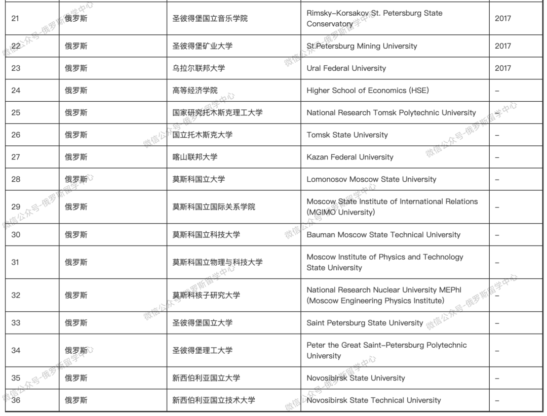 最新上海市俄罗斯留学生可落户学校名单公示（附上海落
