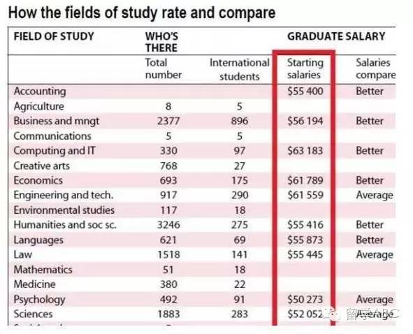澳洲留学生能赚多少钱？就业前景如何？有什么专业推荐