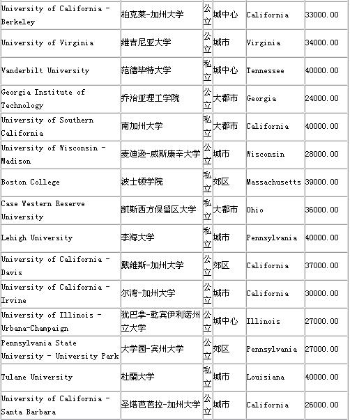 美国2023年-2024年留学费用：多所大学学费上涨！本科留学
