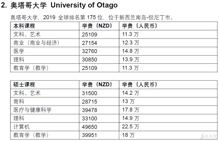 高中毕业去新西兰留学费用大概多少钱