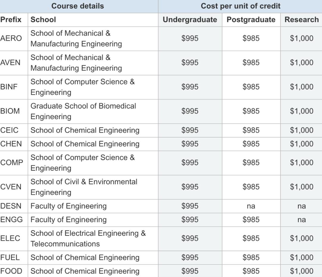 澳洲留学研究生一年费用多少钱