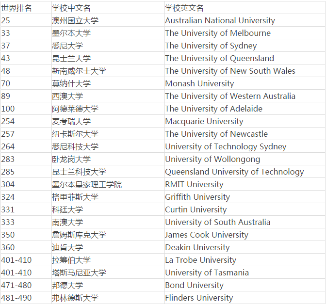 澳洲留学学校排名前十__留学澳洲哪个学校好